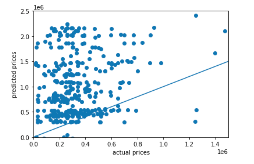 The scatter plot of actual prices (x-axis) vs. predicted priced (y-axis)